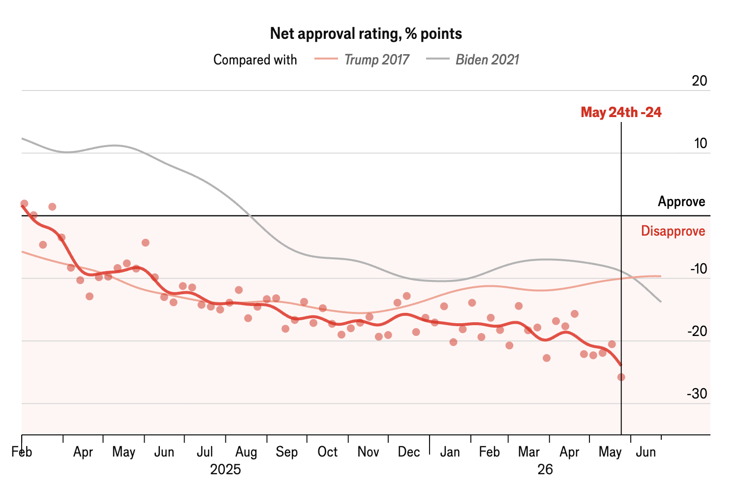 Trump's approval rating falls to lowest level of his presidency